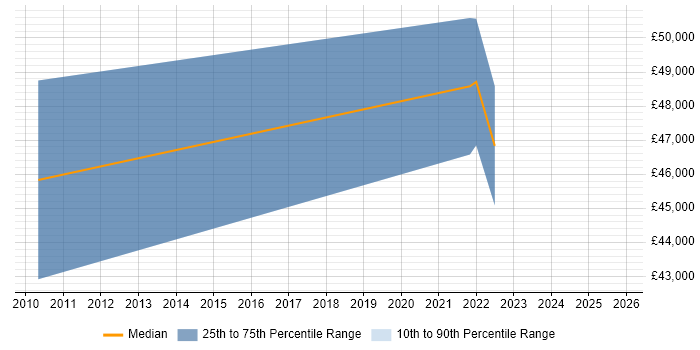 Salary distribution trend for remote SAS BI Analyst job vacancies