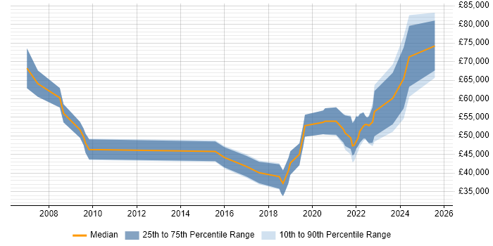 Salary distribution trend for jobs with remote work options citing SAS EBI
