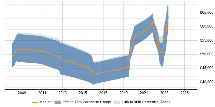 Salary distribution trend for jobs with remote work options citing SAS Enterprise Guide Salary distribution trend for jobs with remote work options citing SAS Enterprise Guide