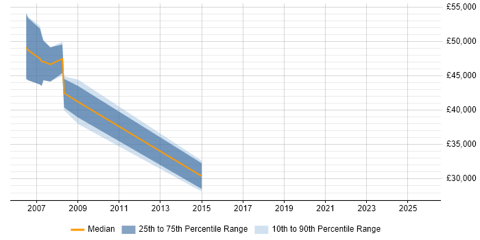 Salary distribution trend for remote SAS Risk Analyst job vacancies