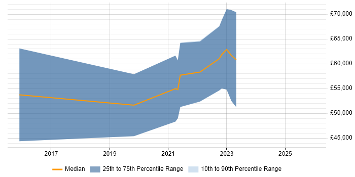 Salary distribution trend for jobs with remote/hybrid work options citing SAS Visual Analytics