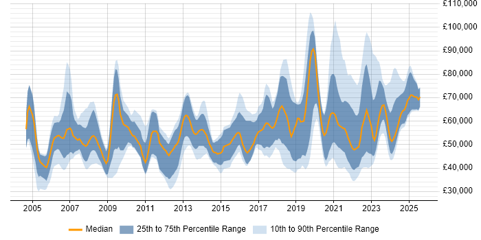 Salary distribution trend for jobs with remote work options citing SAS