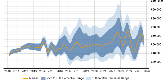 Salary distribution trend for jobs with remote work options citing Sass