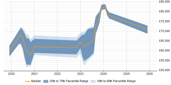 Salary distribution trend for remote SC Cleared Java Developer job vacancies