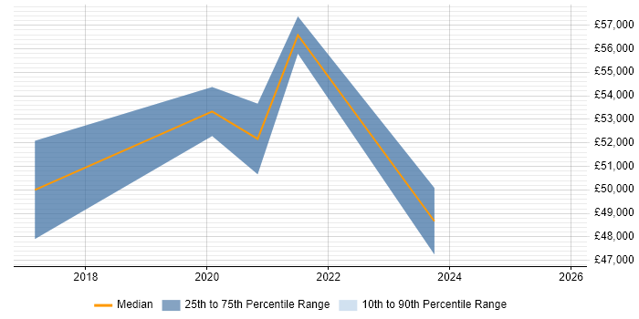 Salary distribution trend for remote SC Cleared SharePoint Developer job vacancies