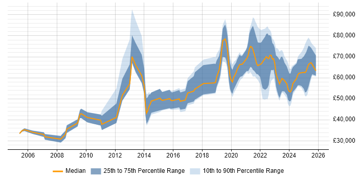 Salary distribution trend for jobs with remote/hybrid work options citing SCADA