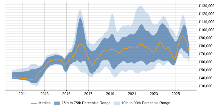 Salary distribution trend for jobs with remote/hybrid work options citing Scala