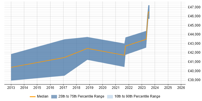 Salary distribution trend for remote SCCM Administrator job vacancies