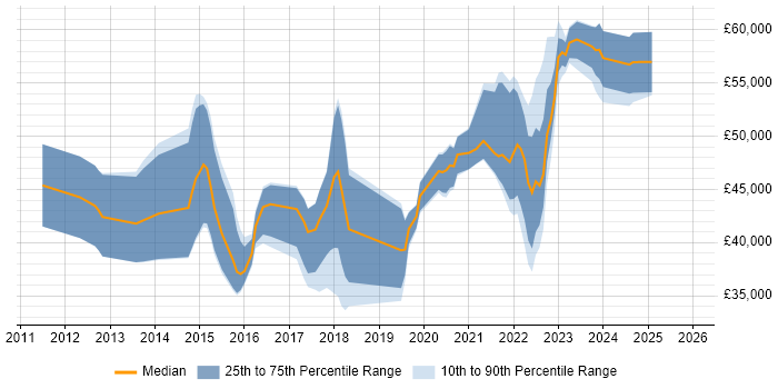 Salary distribution trend for remote SCCM Engineer job vacancies