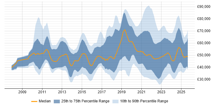 Salary distribution trend for jobs with remote work options citing SCCM