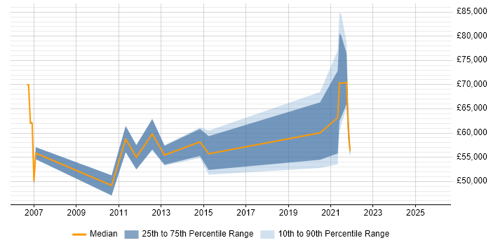 Salary distribution trend for jobs with remote/hybrid work options citing SCCP