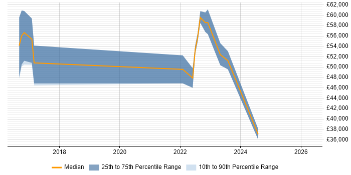 Salary distribution trend for jobs with remote/hybrid work options citing ScienceLogic