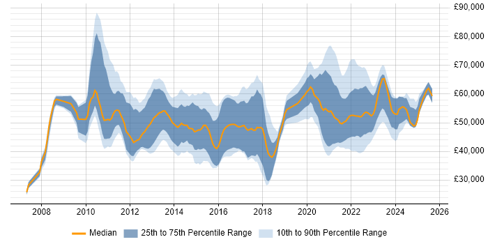 Salary distribution trend for jobs with remote work options citing SCOM
