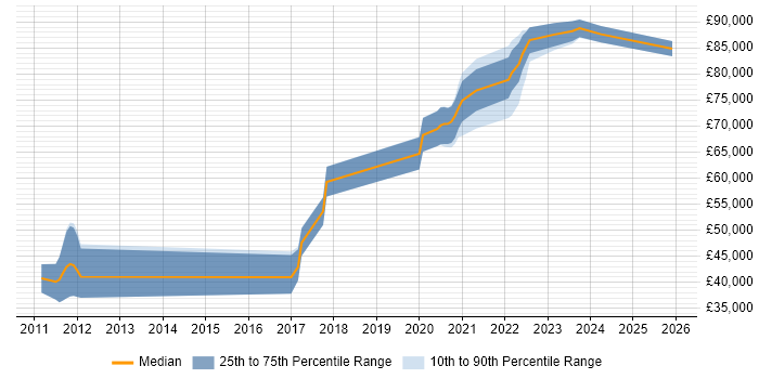 Salary distribution trend for jobs with remote/hybrid work options citing Scrum-ban