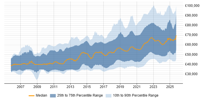 Salary distribution trend for jobs with remote/hybrid work options citing Scrum Salary distribution trend for jobs with remote/hybrid work options citing Scrum