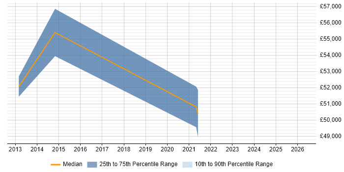 Salary distribution trend for jobs with remote/hybrid work options citing SCTP