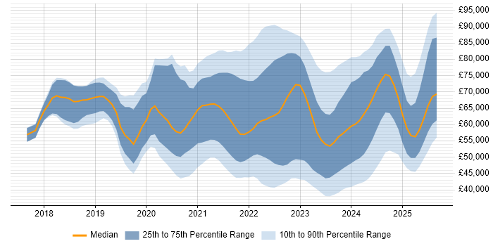 Salary distribution trend for jobs with remote work options citing SD-WAN