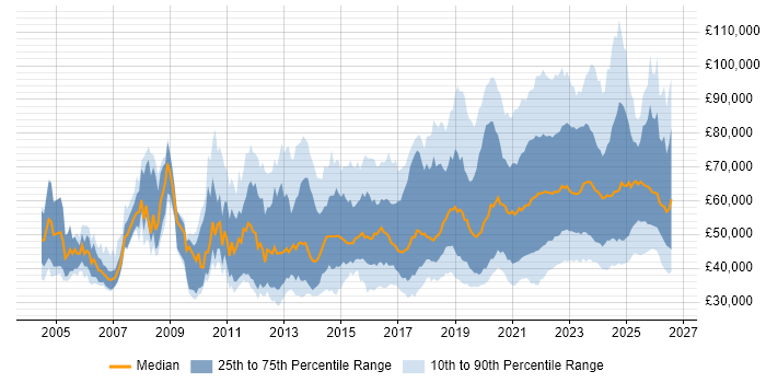 Salary distribution trend for jobs with remote/hybrid work options citing SDLC