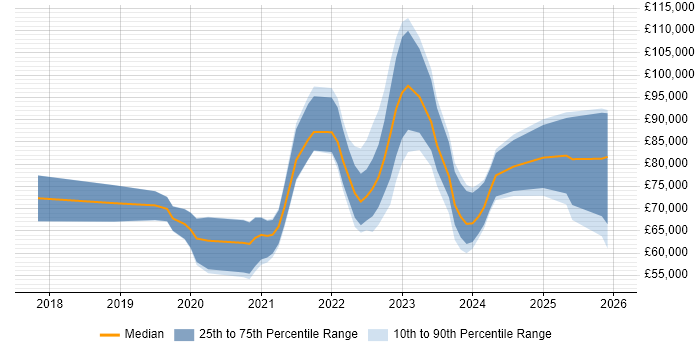 Salary distribution trend for jobs with remote/hybrid work options citing Secrets Management