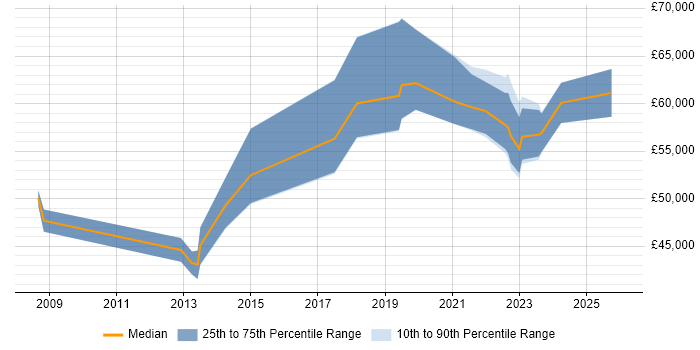 Salary distribution trend for remote Security Advisor job vacancies