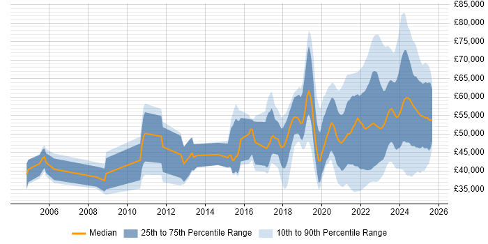 Salary distribution trend for remote Security Analyst job vacancies
