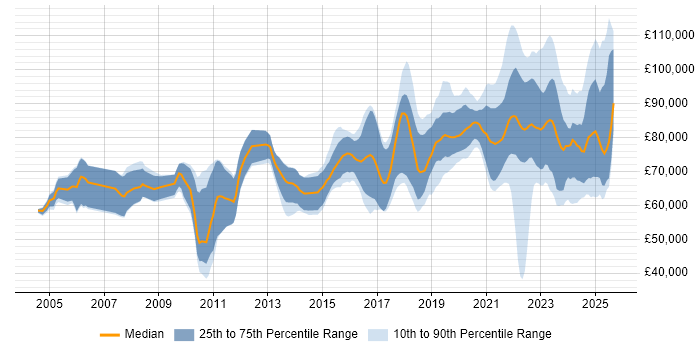Salary distribution trend for remote Security Architect job vacancies