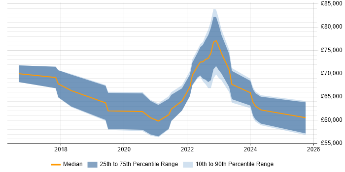 Salary distribution trend for remote Security Assurance Manager job vacancies