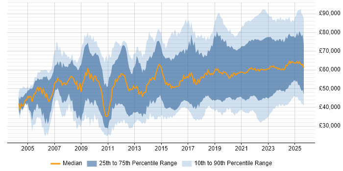 Salary distribution trend for jobs with remote work options citing Security Cleared Salary distribution trend for jobs with remote work options citing Security Cleared