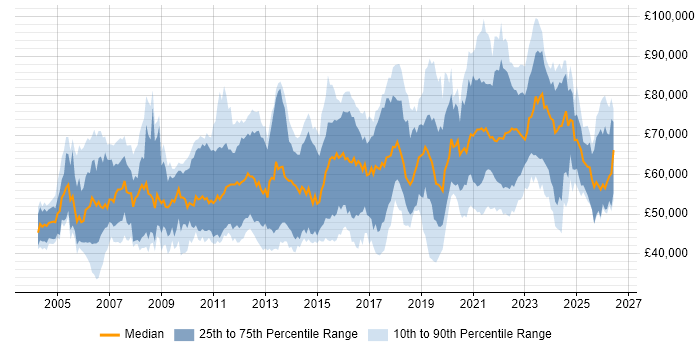 Salary distribution trend for remote Security Consultant job vacancies