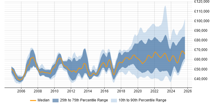 Salary distribution trend for remote Security Engineer job vacancies Salary distribution trend for remote Security Engineer job vacancies