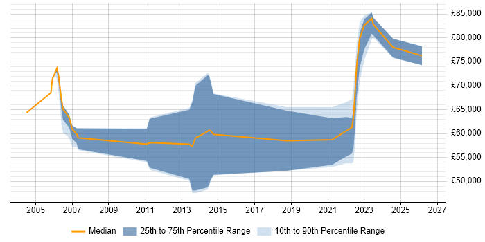 Salary distribution trend for remote Security Management Consultant job vacancies