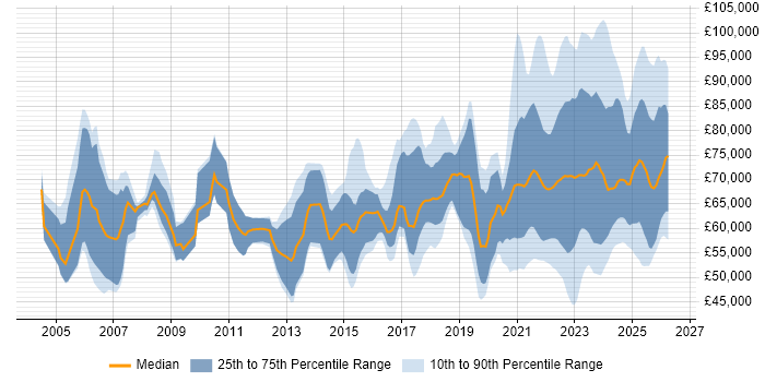 Salary distribution trend for remote Security Manager job vacancies