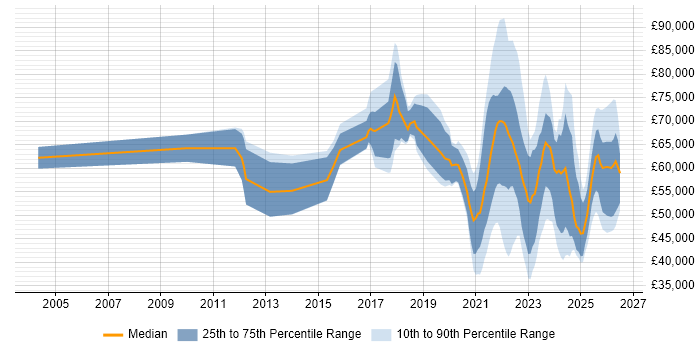 Salary distribution trend for jobs with remote/hybrid work options citing Security Operations Centre