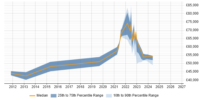 Salary distribution trend for remote Security Operations Specialist job vacancies
