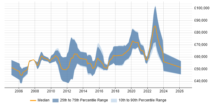 Salary distribution trend for remote Security Penetration Tester job vacancies