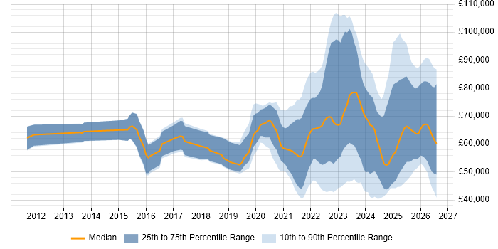 Salary distribution trend for jobs with remote/hybrid work options citing Security Posture