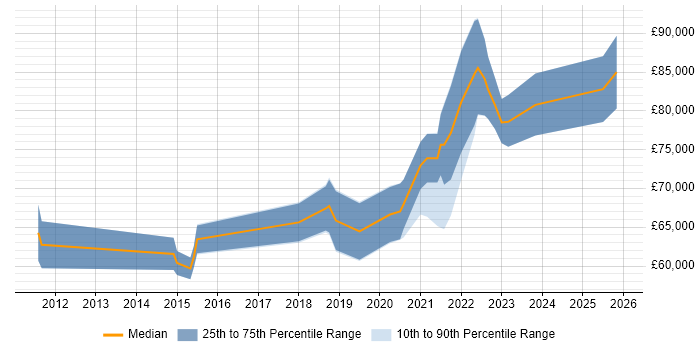 Salary distribution trend for remote Security Product Manager job vacancies
