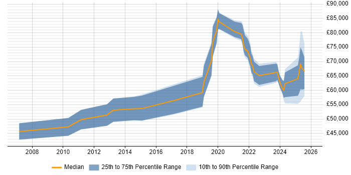Salary distribution trend for remote Security Project Manager job vacancies