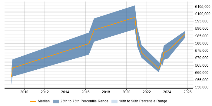 Salary distribution trend for remote Security Researcher job vacancies