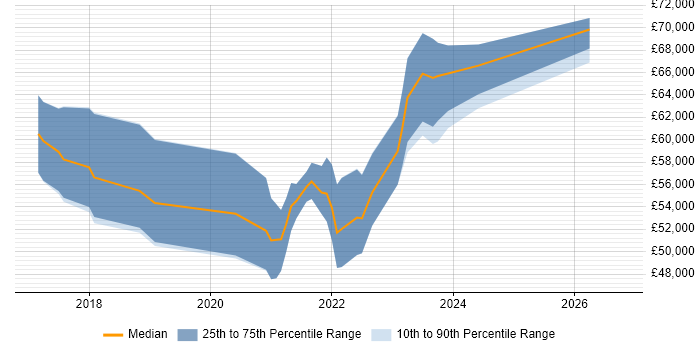 Salary distribution trend for remote Security Risk Analyst job vacancies