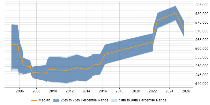 Salary distribution trend for remote Security Sales Executive job vacancies