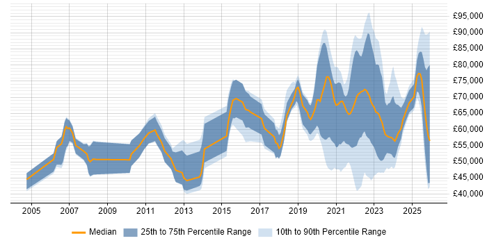 Salary distribution trend for remote Security Specialist job vacancies