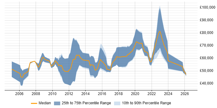 Salary distribution trend for remote Security Tester job vacancies