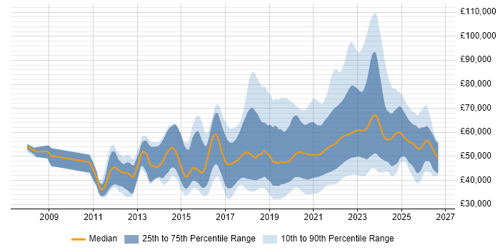 Salary distribution trend for jobs with remote/hybrid work options citing Selenium