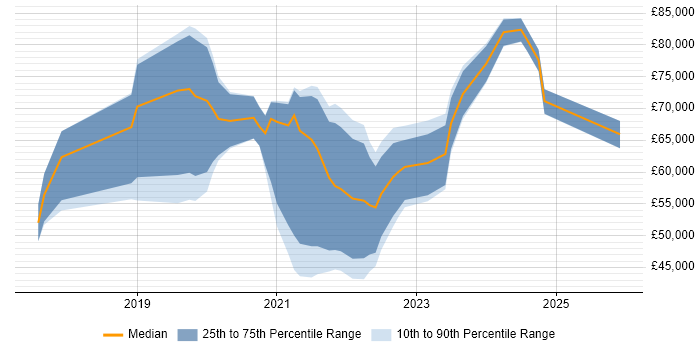 Salary distribution trend for jobs with remote/hybrid work options citing Self-Driving Car