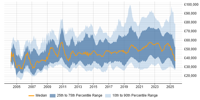 Salary distribution trend for jobs with remote work options citing Self-Motivation
