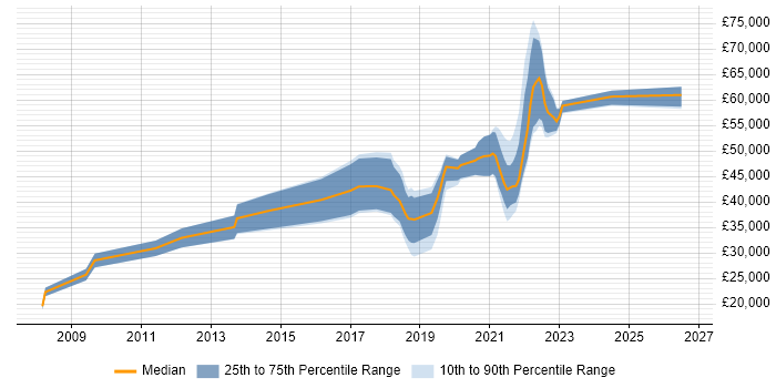 Salary distribution trend for jobs with remote/hybrid work options citing Semantic HTML