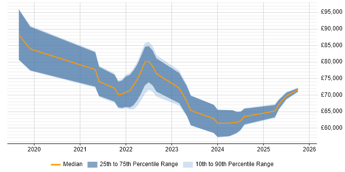 Salary distribution trend for remote Senior Agile Delivery Manager job vacancies