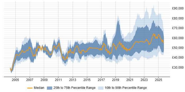 Salary distribution trend for remote Senior Analyst job vacancies Salary distribution trend for remote Senior Analyst job vacancies