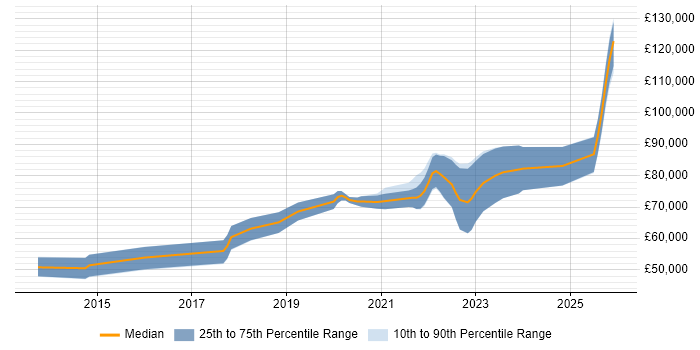 Salary distribution trend for remote Senior Android Engineer job vacancies